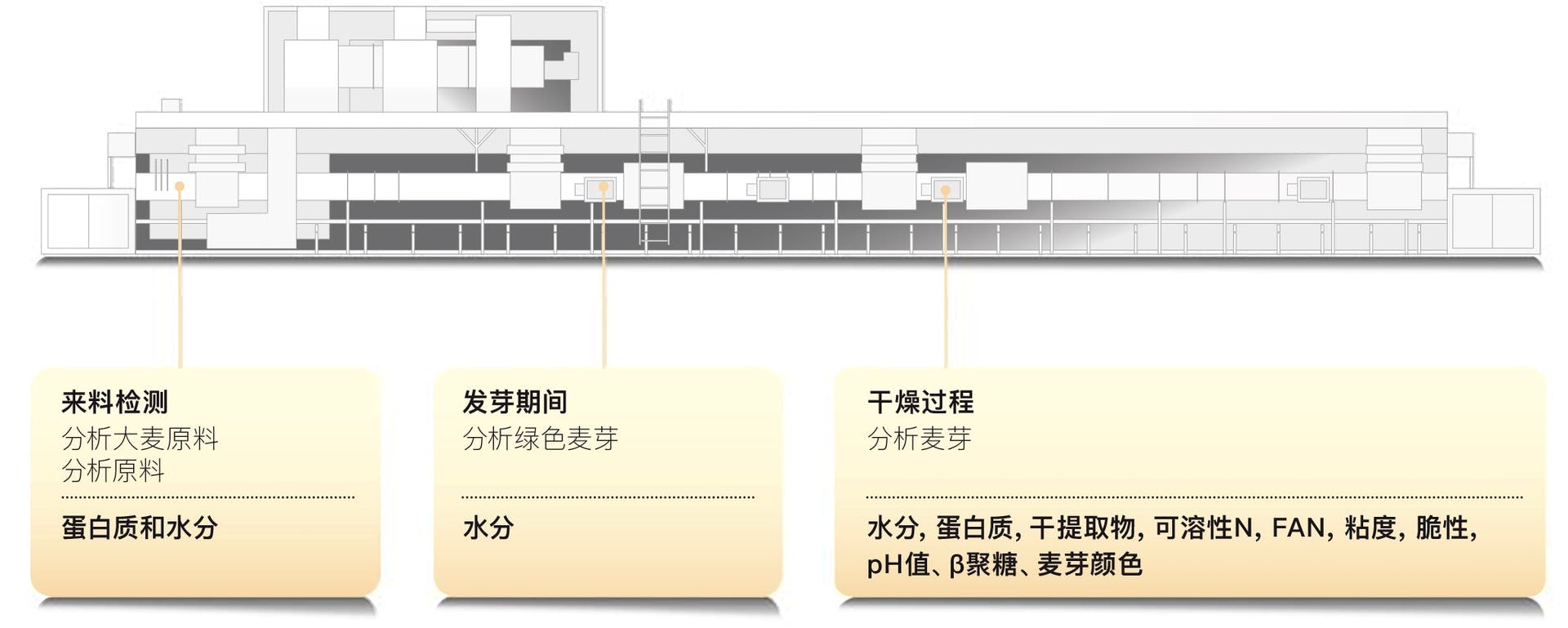 麦芽制造工艺中近红外在线检测点和测量指标